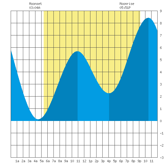 Columbia River Entrance tide chart for Monday, June 21, 2021