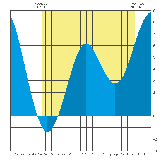 Columbia River Entrance tide chart for Wednesday, June 23, 2021
