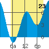 Columbia River Entrance tide chart for Wednesday, June 23, 2021