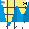 Columbia River Entrance tide chart for Thursday, June 24, 2021