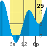 Columbia River Entrance tide chart for Friday, June 25, 2021