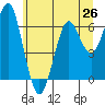 Columbia River Entrance tide chart for Saturday, June 26, 2021