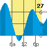 Columbia River Entrance tide chart for Sunday, June 27, 2021
