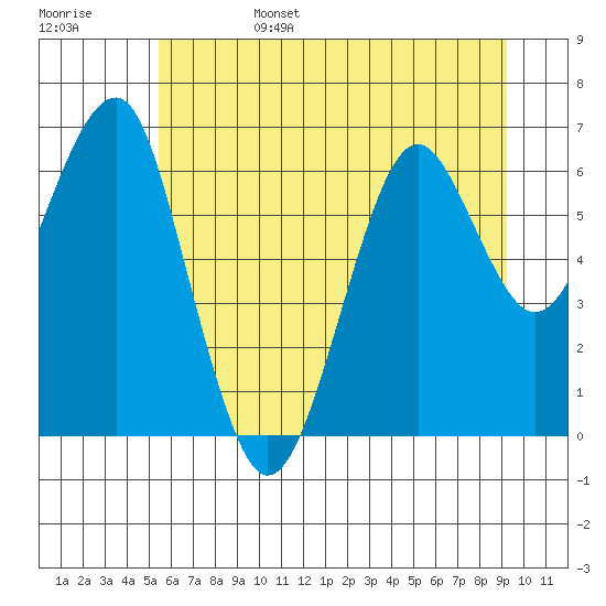 Columbia River Entrance tide chart for Monday, June 28, 2021