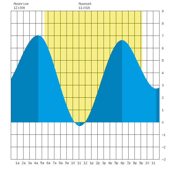 Columbia River Entrance tide chart for Tuesday, June 29, 2021
