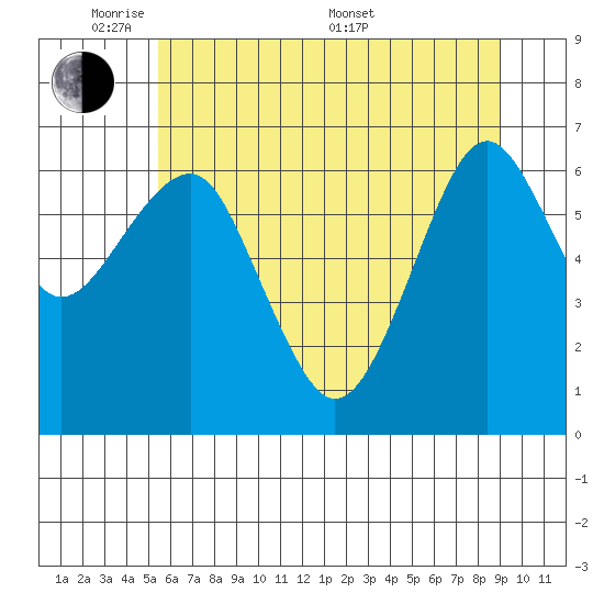 Columbia River Entrance tide chart for Wednesday, June 2, 2021