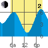 Columbia River Entrance tide chart for Wednesday, June 2, 2021