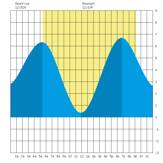 Columbia River Entrance tide chart for Wednesday, June 30, 2021