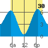 Columbia River Entrance tide chart for Wednesday, June 30, 2021