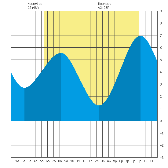 Columbia River Entrance tide chart for Thursday, June 3, 2021