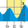 Columbia River Entrance tide chart for Thursday, June 3, 2021