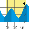Columbia River Entrance tide chart for Friday, June 4, 2021
