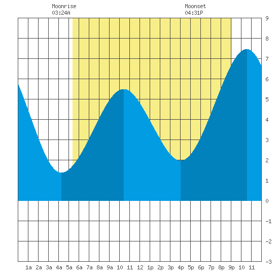 Columbia River Entrance tide chart for Saturday, June 5, 2021