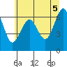 Columbia River Entrance tide chart for Saturday, June 5, 2021