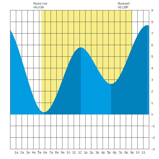 Columbia River Entrance tide chart for Monday, June 7, 2021