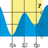 Columbia River Entrance tide chart for Monday, June 7, 2021