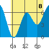 Columbia River Entrance tide chart for Tuesday, June 8, 2021