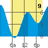 Columbia River Entrance tide chart for Wednesday, June 9, 2021