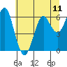 Columbia River Entrance tide chart for Sunday, July 11, 2021