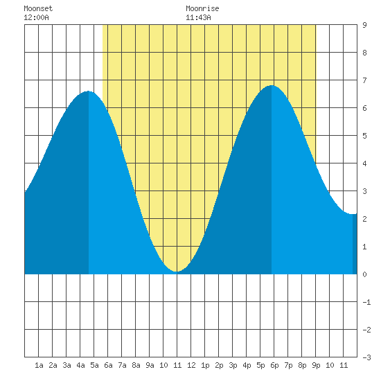 Columbia River Entrance tide chart for Thursday, July 15, 2021