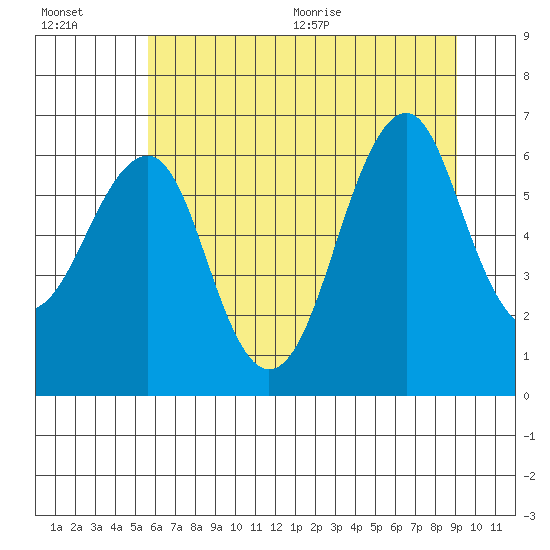 Columbia River Entrance tide chart for Friday, July 16, 2021