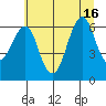 Columbia River Entrance tide chart for Friday, July 16, 2021