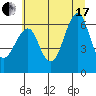 Columbia River Entrance tide chart for Saturday, July 17, 2021