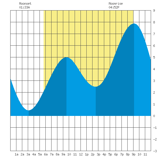 Columbia River Entrance tide chart for Monday, July 19, 2021