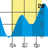 Columbia River Entrance tide chart for Tuesday, July 20, 2021