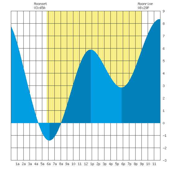 Columbia River Entrance tide chart for Thursday, July 22, 2021