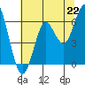 Columbia River Entrance tide chart for Thursday, July 22, 2021
