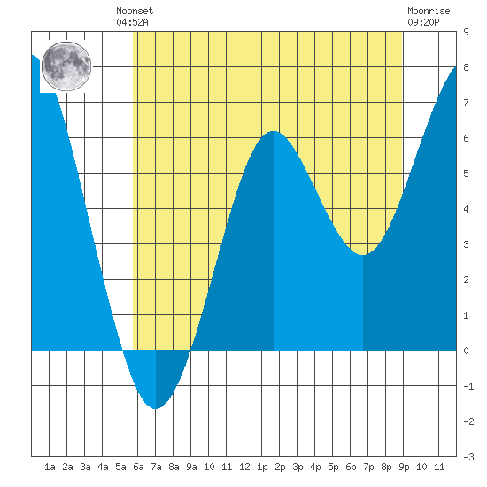 Columbia River Entrance tide chart for Friday, July 23, 2021