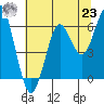 Columbia River Entrance tide chart for Friday, July 23, 2021