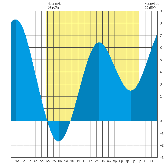 Columbia River Entrance tide chart for Saturday, July 24, 2021