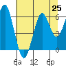 Columbia River Entrance tide chart for Sunday, July 25, 2021