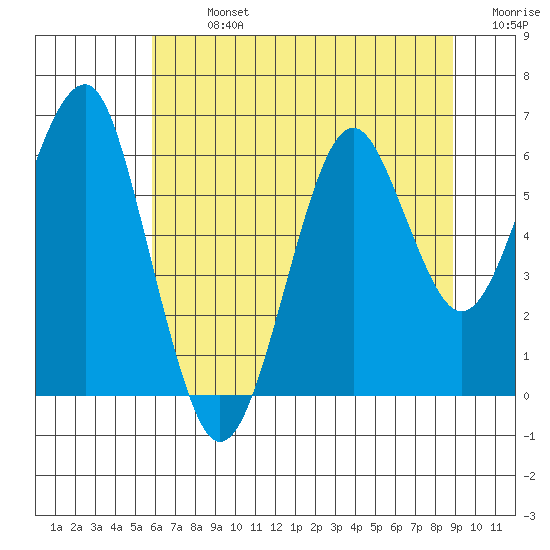Columbia River Entrance tide chart for Monday, July 26, 2021