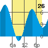 Columbia River Entrance tide chart for Monday, July 26, 2021