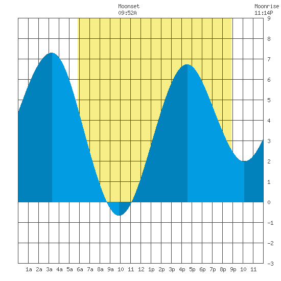 Columbia River Entrance tide chart for Tuesday, July 27, 2021