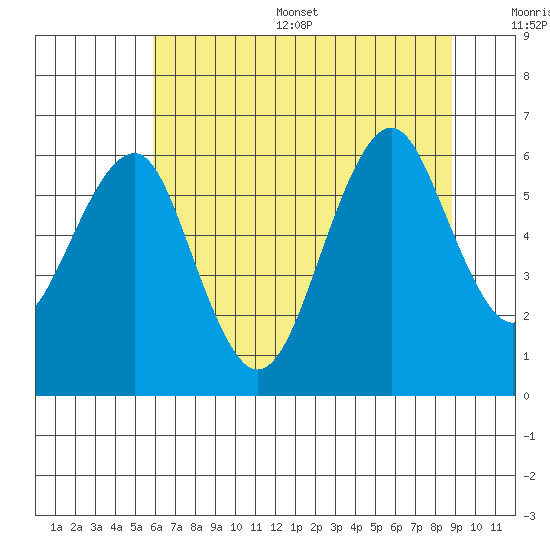 Columbia River Entrance tide chart for Thursday, July 29, 2021