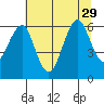 Columbia River Entrance tide chart for Thursday, July 29, 2021