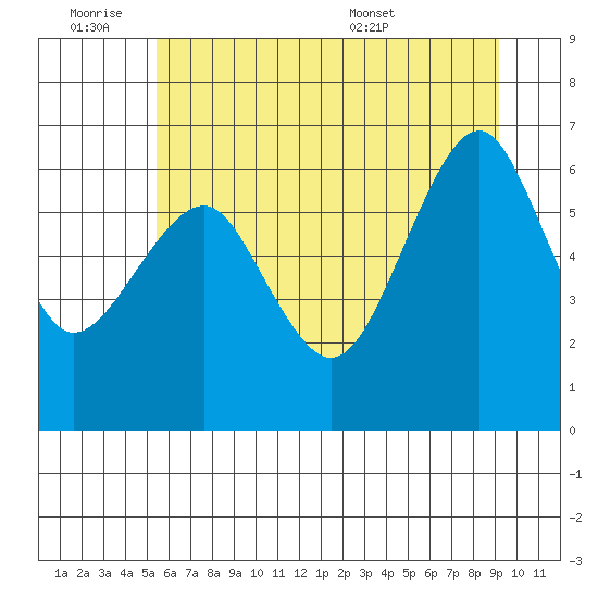 Columbia River Entrance tide chart for Friday, July 2, 2021