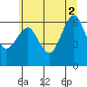 Columbia River Entrance tide chart for Friday, July 2, 2021