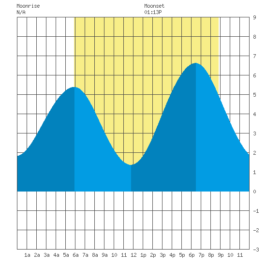 Columbia River Entrance tide chart for Friday, July 30, 2021