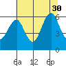 Columbia River Entrance tide chart for Friday, July 30, 2021