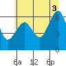 Columbia River Entrance tide chart for Saturday, July 3, 2021