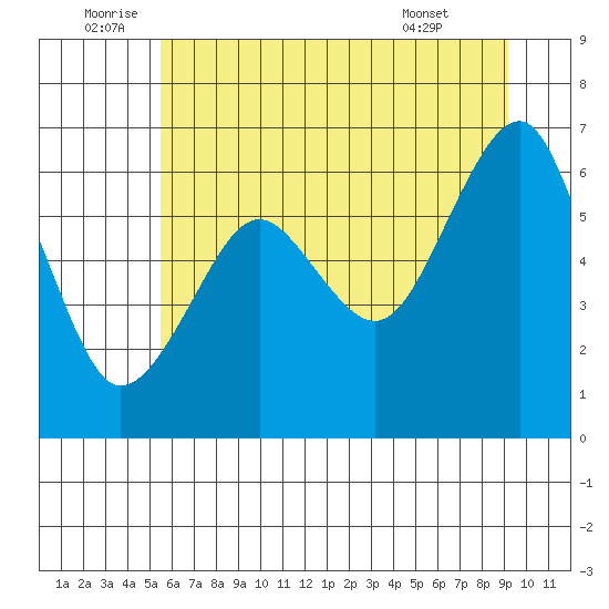 Columbia River Entrance tide chart for Sunday, July 4, 2021