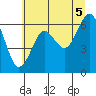 Columbia River Entrance tide chart for Monday, July 5, 2021
