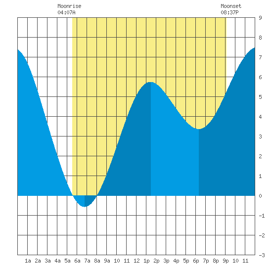 Columbia River Entrance tide chart for Thursday, July 8, 2021