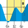 Columbia River Entrance tide chart for Thursday, July 8, 2021