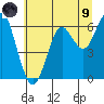 Columbia River Entrance tide chart for Friday, July 9, 2021